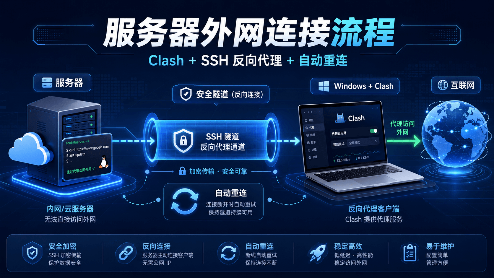 服务器连接外网 封面图